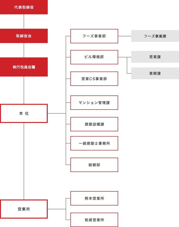 代表取締役 取締役会 部門長会議 本 社 管理部 ビル管理課 環境衛生課 フーズ事業課 営業CS事業部 マンション管理課 建築設備課 一級建築士事務所 総務部 営業所 熊本営業所 粕屋営業所