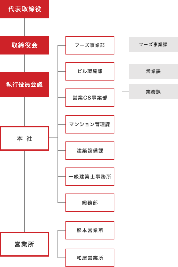 代表取締役 社長室 取締役会 部門長会議 本 社 管理部 ビル管理課 環境衛生課 フーズ事業課 営業CS事業部 マンション管理課 建築設備課 一級建築士事務所 総務部 営業所 熊本営業所 粕屋営業所