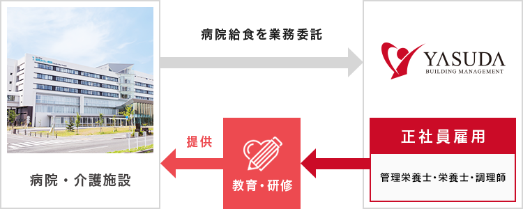 病院・老人ホーム 病院給食を業務委託 提供 教育・研修 YASUDA BUILDING MANAGEMENT 正社員雇用 管理栄養士・栄養士・調理師