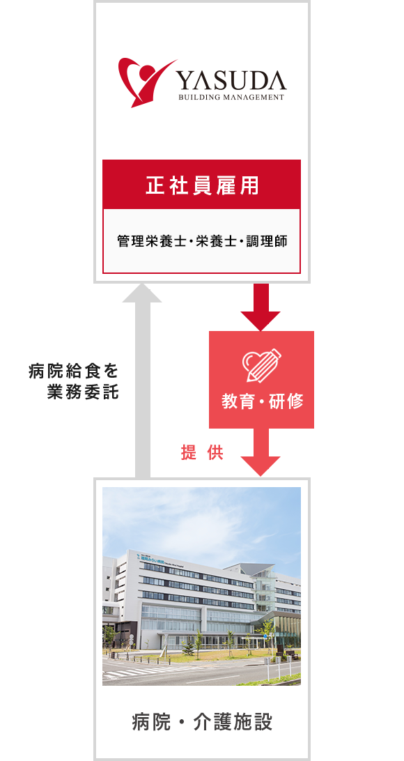 YASUDA BUILDING MANAGEMENT 正社員雇用 管理栄養士・栄養士・調理師 病院給食を 業務委託 教育・研修 提 供 病院・老人ホーム